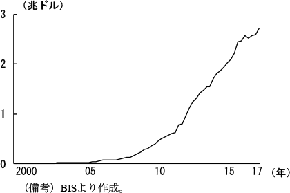 第1-2-30図　中国の国内債務証券発行残高