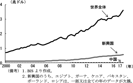 第1-2-33図　世界の国際債務証券残高（居住ベース）