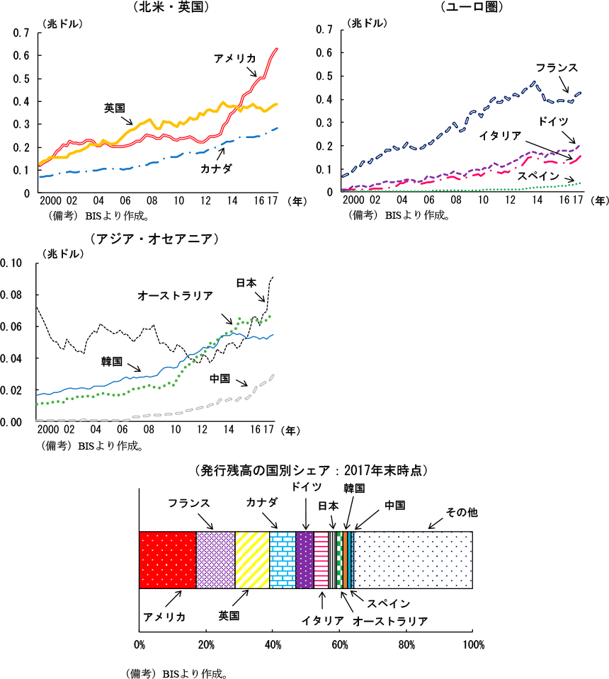 第1-2-34図　国別にみた企業の国際債務証券発行残高（居住ベース）
