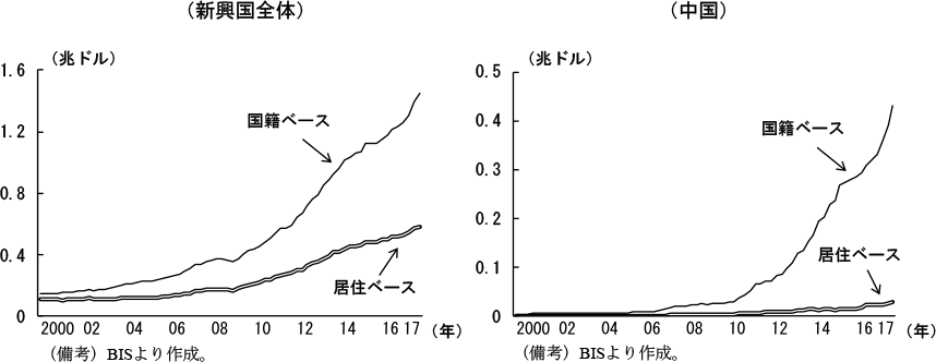 第1-2-36図　国際債務証券発行残高（居住ベース、国籍ベース）