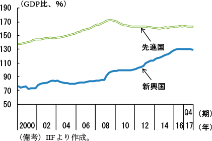 第1-2-3図　民間非金融部門債務の推移（先進国と新興国）