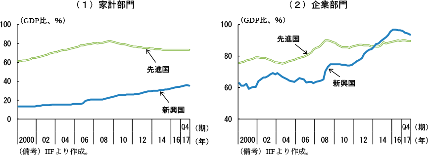 第1-2-4図　先進国と新興国の民間非金融部門の債務残高（家計部門と企業部門）
