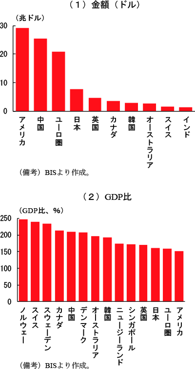 第1-2-5図　国別にみた民間非金融部門の債務残高（2017年7～9月期）
