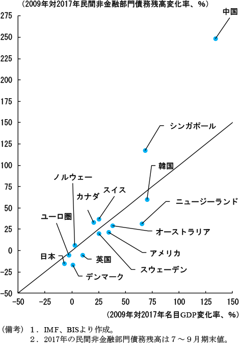 第1-2-6図　民間非金融部門の債務残高（GDP比）上位15か国の債務残高と名目GDPの変化率（2009年対2017年）