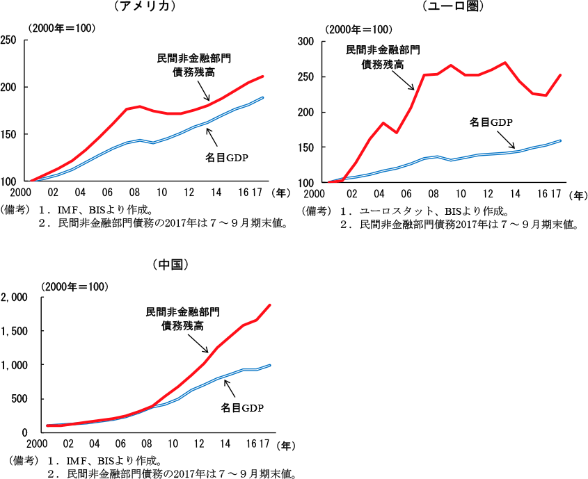 第1-2-7図　主要国の民間非金融部門の債務残高と名目GDP