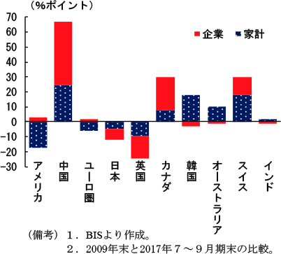 第1-2-8図　民間非金融部門の債務残高・GDP比の部門別変化（2009年対2017年）