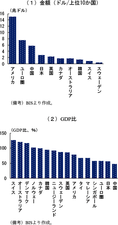 第1-2-9図　国別にみた家計部門の債務残高（2017年7～9月期）