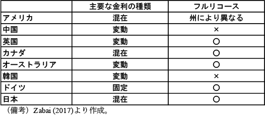 コラム1-1　表1　主要国の住宅ローンの特徴