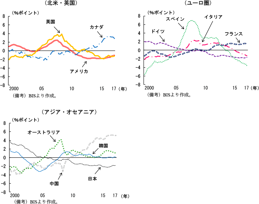 第1-3-1図　国別にみた民間非金融部門のデット・サービス・レシオ（長期平均からのかい離）