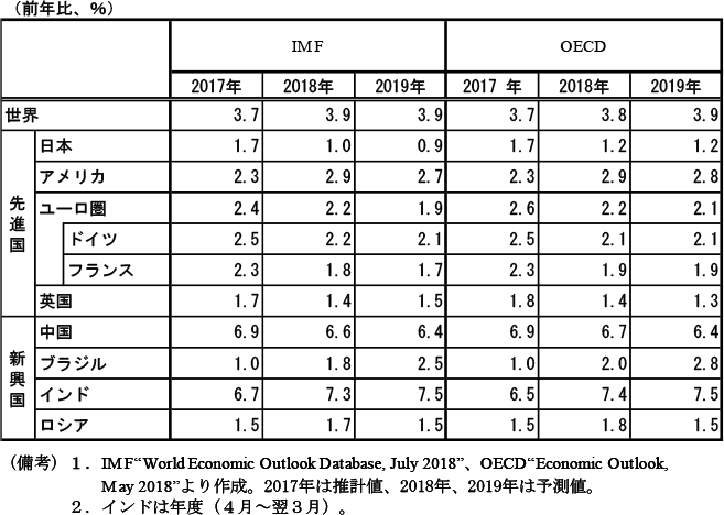 第2-1-7表　国際機関による経済見通し