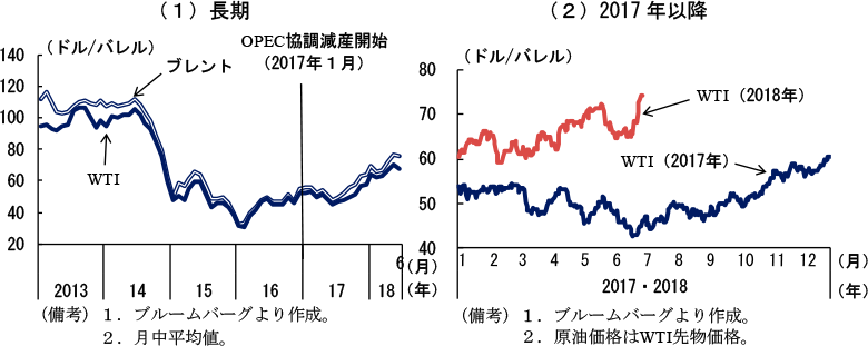 コラム2-1　図1　原油先物市場の推移