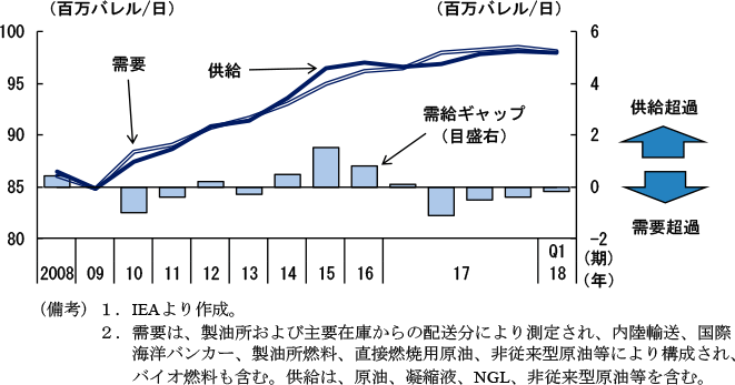 コラム2-1　図2　世界の石油需給量