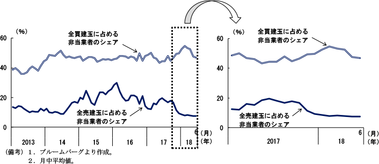 コラム2-1　図3　原油先物市場の投機筋の動き