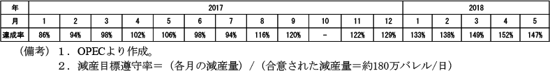 コラム2-1　表4　OPEC加盟国・非加盟国全体の減産目標遵守率