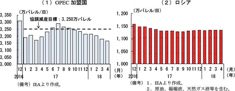 コラム2-1　図5　OPEC加盟国及びロシアの原油生産量の推移