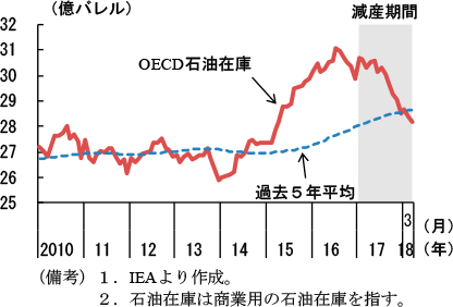 コラム2-1　図6　OECD加盟国の石油在庫