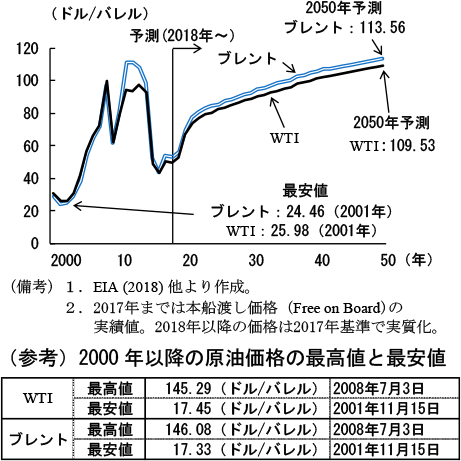 コラム2-1　図8　世界の原油価格の予測