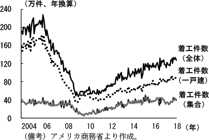 第2-2-10図　住宅着工件数