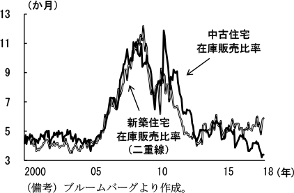 第2-2-12図　住宅在庫・販売比率