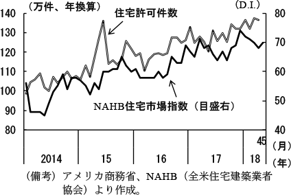 第2-2-13図　住宅許可件数、NAHB指数