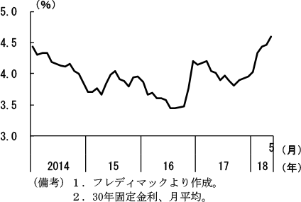第2-2-14図　住宅ローン金利