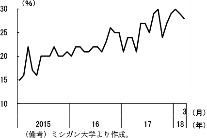 第2-2-15図　住宅の買い時ではないと回答した者の割合