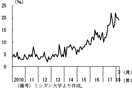 第2-2-16図　住宅が買い時ではない理由について、「価格が高いため」と回答した者の割合