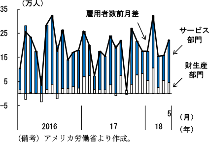 第2-2-17図　非農業部門雇用者数の前月差