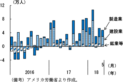 第2-2-18図　財部門雇用者数の前月差
