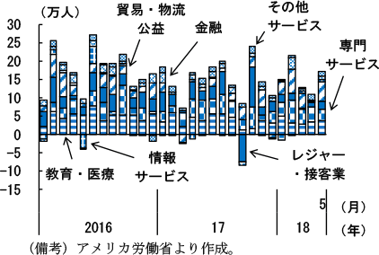 第2-2-19図　サービス部門雇用者数の前月差