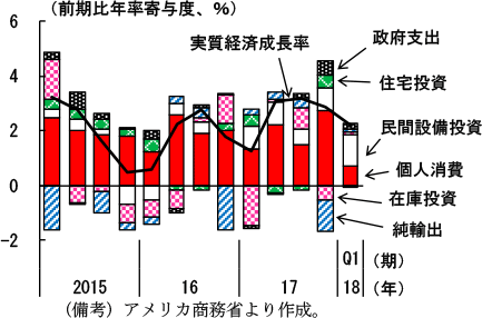 第2-2-1図　アメリカの実質経済成長率