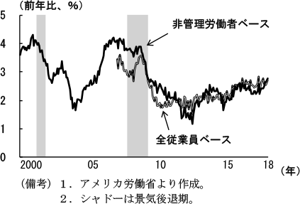 第2-2-21図　時間当たり賃金の前年比