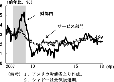 第2-2-22図　部門別時間当たり賃金の前年比