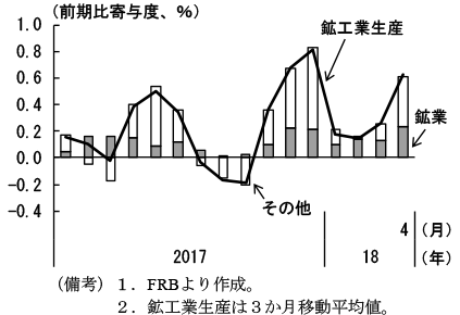 第2-2-26図　鉱工業生産（鉱業とその他の寄与度）