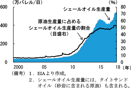 第2-2-28図　シェールオイル生産量