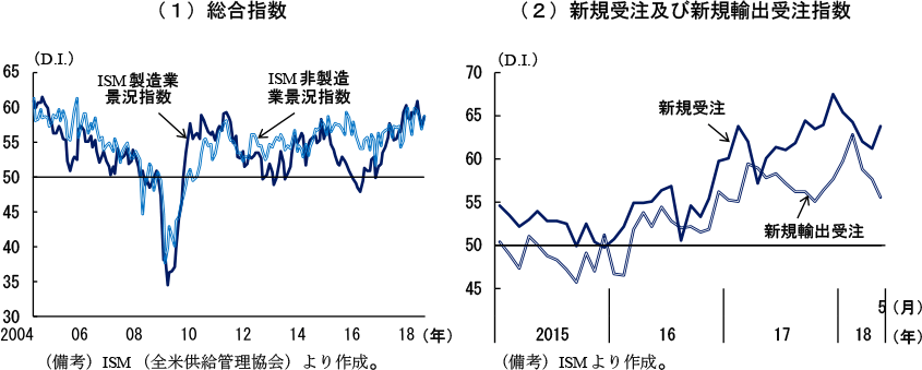 第2-2-29図　ISM製造業景況指数