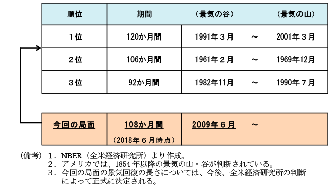 第2-2-2表　アメリカの景気回復の長さ