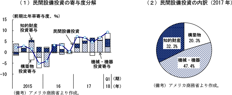 第2-2-30図　民間設備投資