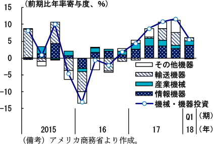 第2-2-31図　機械・機器投資の寄与度分解