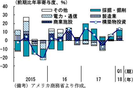 第2-2-32図　構築物投資の寄与度分解
