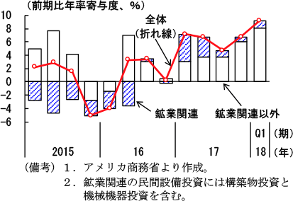 第2-2-33図　民間設備投資と鉱業関連設備投資