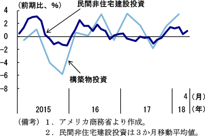 第2-2-35図　民間非住宅建設投資