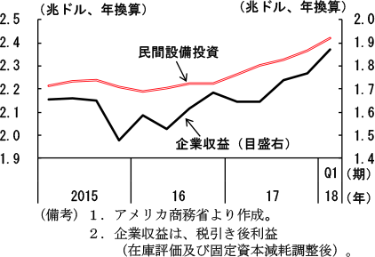 第2-2-36図　企業収益（税引き後）