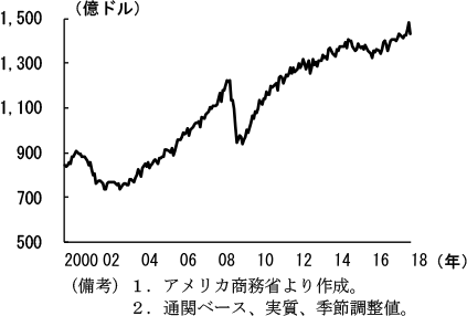 第2-2-38図　財輸出（2000年以降）