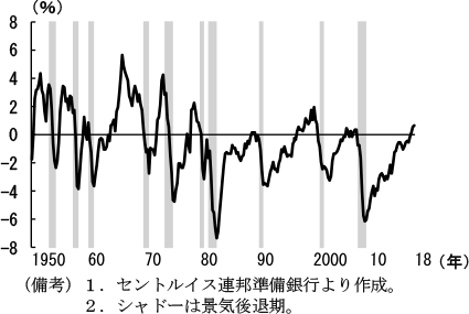 第2-2-3図　アメリカのGDPギャップ