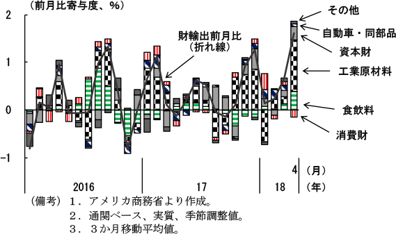 第2-2-40図　品目別財輸出