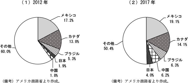 第2-2-43図　輸出先別エネルギー輸出