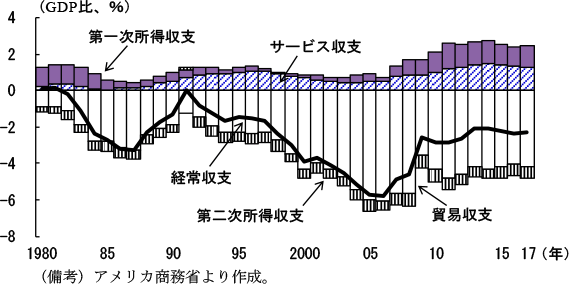 第2-2-44図　1980年以降の経常収支・GDP比