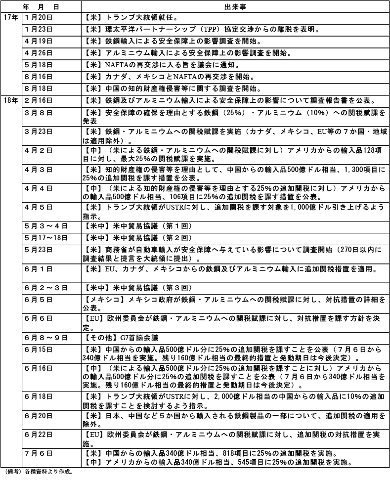 第2-2-46表　アメリカの通商政策をめぐる動向