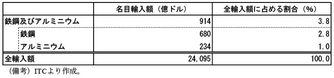 第2-2-47表　全輸入額に占める鉄鋼及びアルミニウムの輸入額の割合